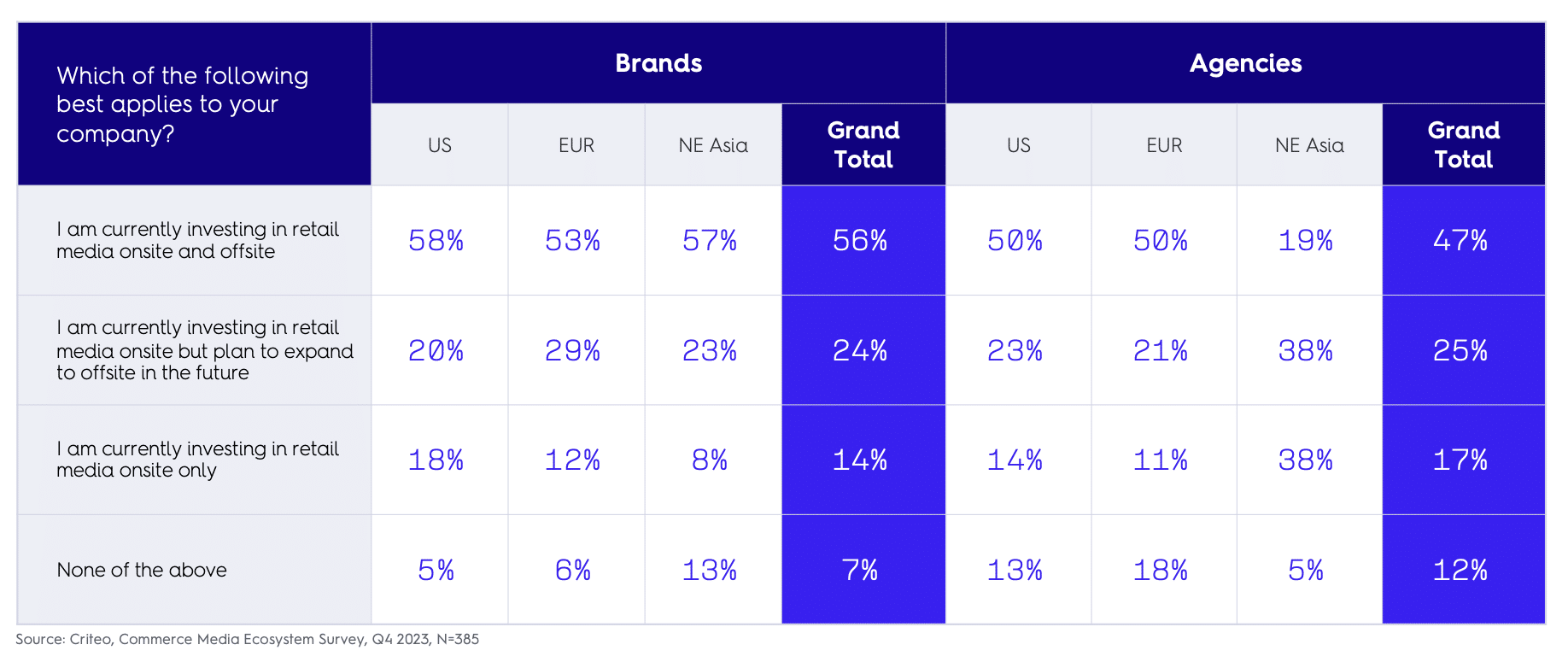 Brand and agency adoption of retail media